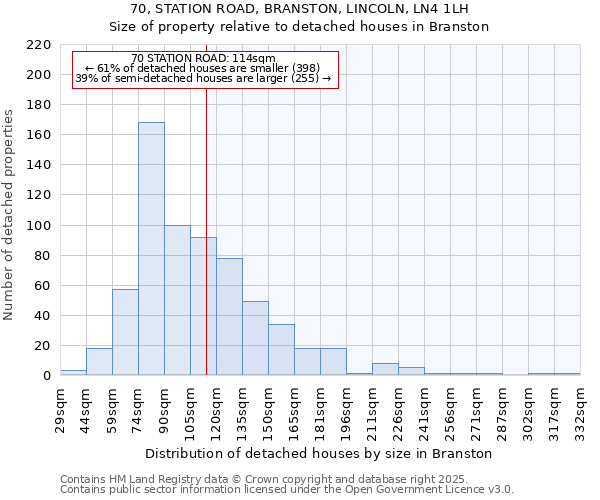 70, STATION ROAD, BRANSTON, LINCOLN, LN4 1LH: Size of property relative to detached houses houses in Branston