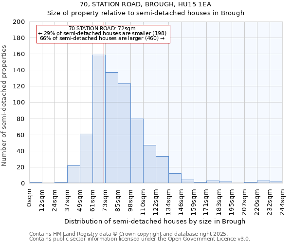 70, STATION ROAD, BROUGH, HU15 1EA: Size of property relative to semi-detached houses houses in Brough