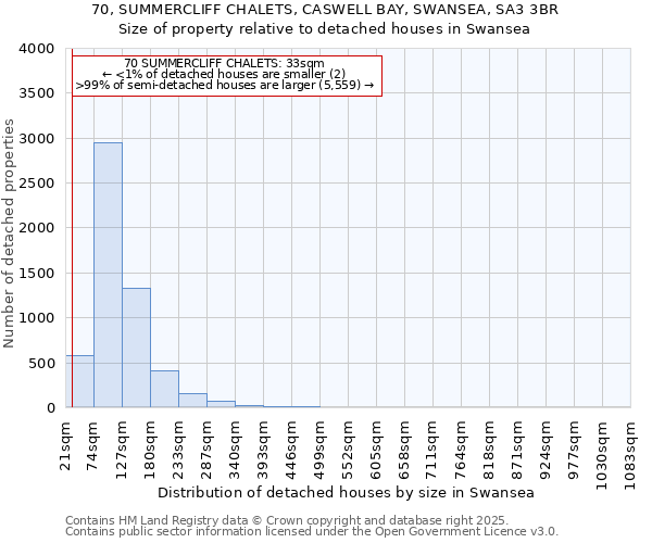 70, SUMMERCLIFF CHALETS, CASWELL BAY, SWANSEA, SA3 3BR: Size of property relative to detached houses houses in Swansea