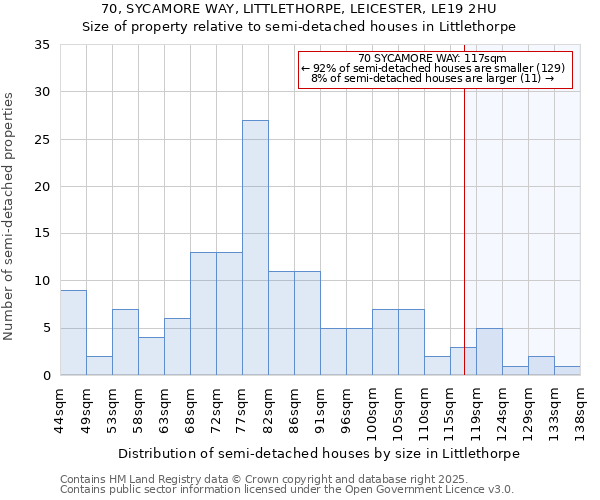 70, SYCAMORE WAY, LITTLETHORPE, LEICESTER, LE19 2HU: Size of property relative to semi-detached houses houses in Littlethorpe