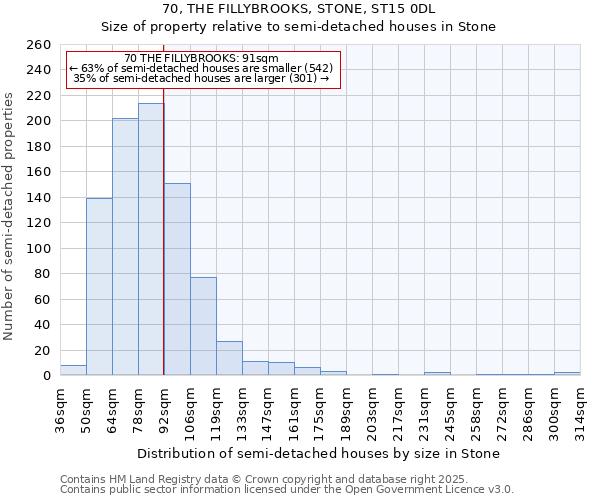 70, THE FILLYBROOKS, STONE, ST15 0DL: Size of property relative to semi-detached houses houses in Stone