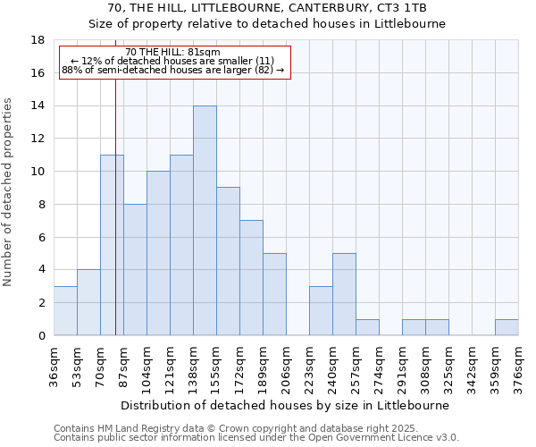70, THE HILL, LITTLEBOURNE, CANTERBURY, CT3 1TB: Size of property relative to detached houses houses in Littlebourne