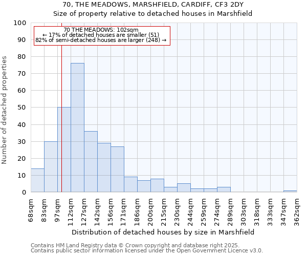 70, THE MEADOWS, MARSHFIELD, CARDIFF, CF3 2DY: Size of property relative to detached houses houses in Marshfield