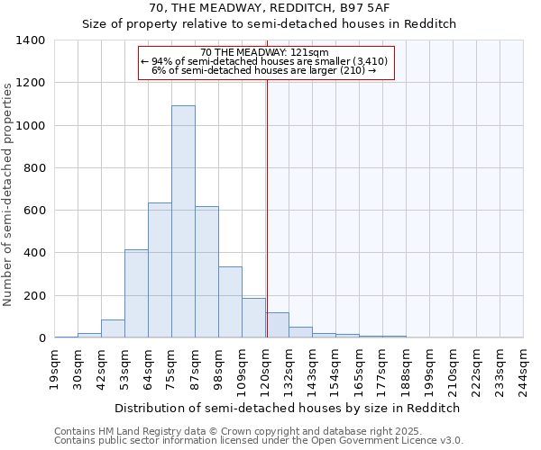 70, THE MEADWAY, REDDITCH, B97 5AF: Size of property relative to semi-detached houses houses in Redditch