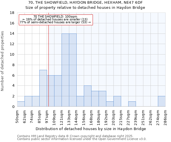 70, THE SHOWFIELD, HAYDON BRIDGE, HEXHAM, NE47 6DF: Size of property relative to detached houses houses in Haydon Bridge