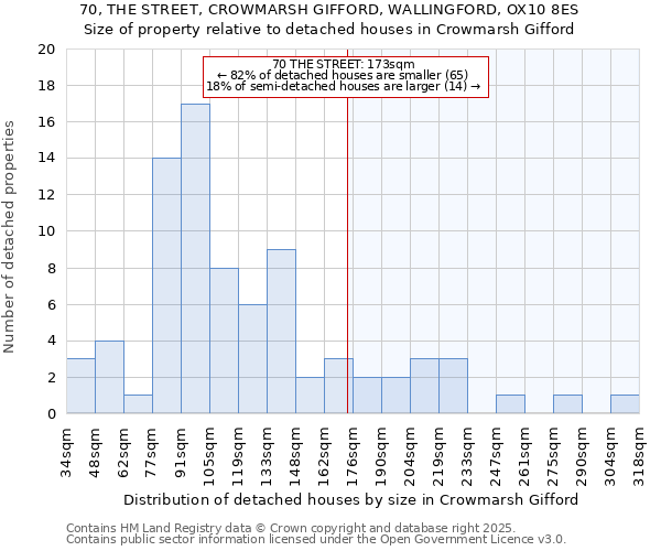 70, THE STREET, CROWMARSH GIFFORD, WALLINGFORD, OX10 8ES: Size of property relative to detached houses houses in Crowmarsh Gifford
