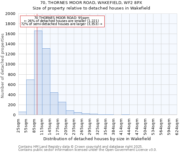 70, THORNES MOOR ROAD, WAKEFIELD, WF2 8PX: Size of property relative to detached houses houses in Wakefield