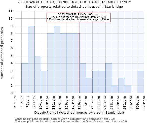 70, TILSWORTH ROAD, STANBRIDGE, LEIGHTON BUZZARD, LU7 9HY: Size of property relative to detached houses houses in Stanbridge