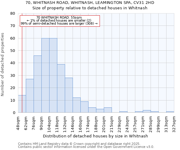 70, WHITNASH ROAD, WHITNASH, LEAMINGTON SPA, CV31 2HD: Size of property relative to detached houses houses in Whitnash
