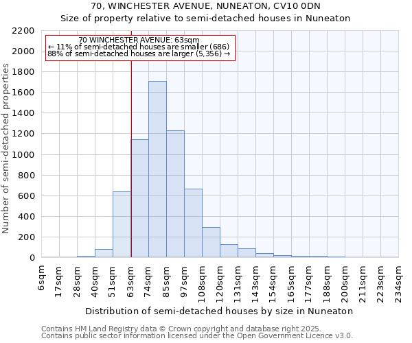 70, WINCHESTER AVENUE, NUNEATON, CV10 0DN: Size of property relative to semi-detached houses houses in Nuneaton