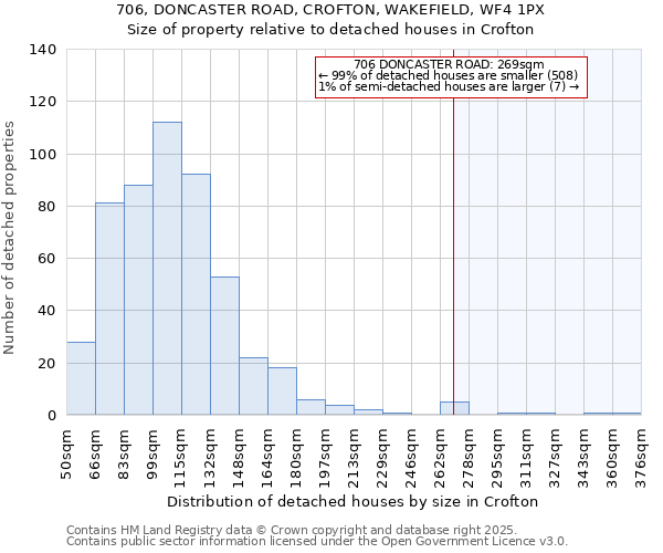 706, DONCASTER ROAD, CROFTON, WAKEFIELD, WF4 1PX: Size of property relative to detached houses houses in Crofton