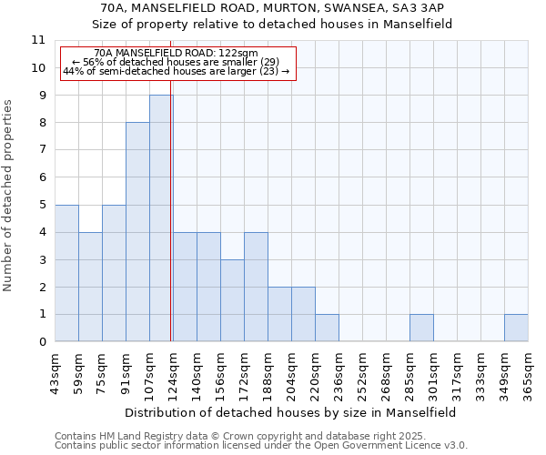 70A, MANSELFIELD ROAD, MURTON, SWANSEA, SA3 3AP: Size of property relative to detached houses houses in Manselfield