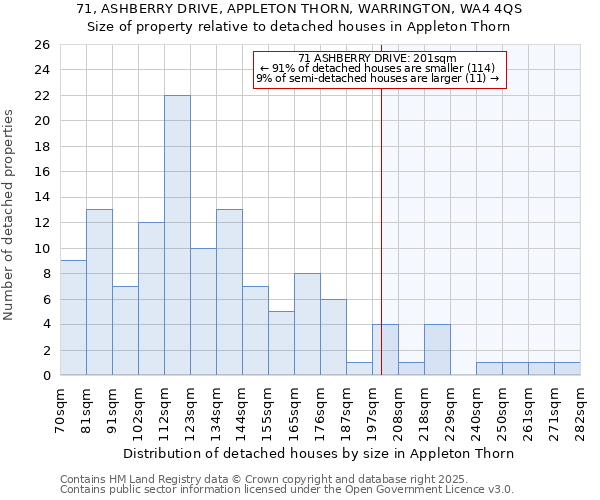 71, ASHBERRY DRIVE, APPLETON THORN, WARRINGTON, WA4 4QS: Size of property relative to detached houses in Appleton Thorn