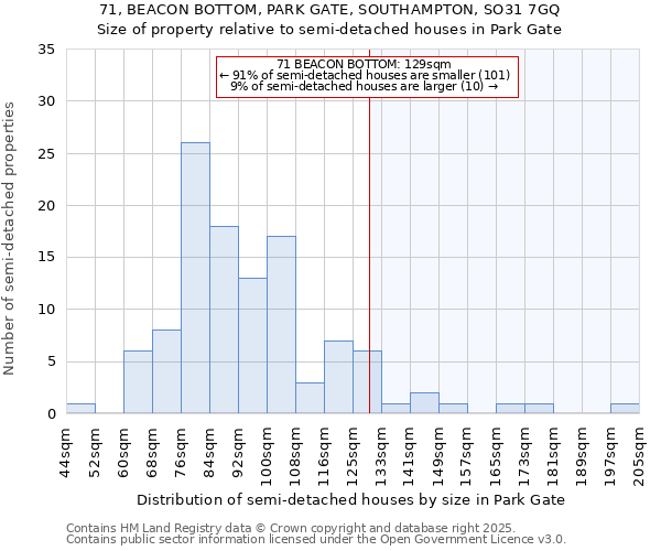 71, BEACON BOTTOM, PARK GATE, SOUTHAMPTON, SO31 7GQ: Size of property relative to semi-detached houses houses in Park Gate