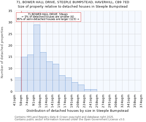 71, BOWER HALL DRIVE, STEEPLE BUMPSTEAD, HAVERHILL, CB9 7ED: Size of property relative to detached houses houses in Steeple Bumpstead