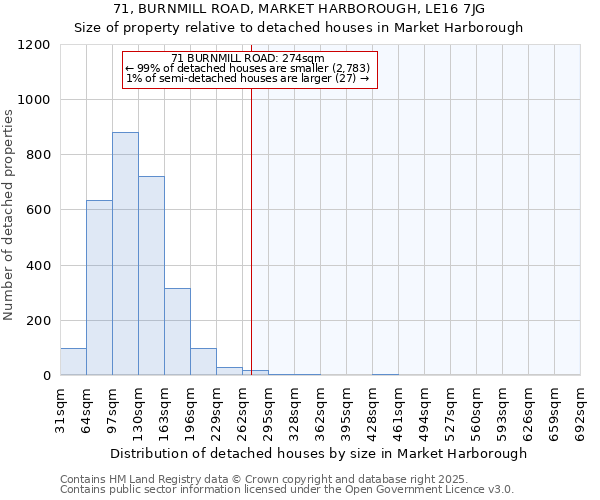 71, BURNMILL ROAD, MARKET HARBOROUGH, LE16 7JG: Size of property relative to detached houses houses in Market Harborough