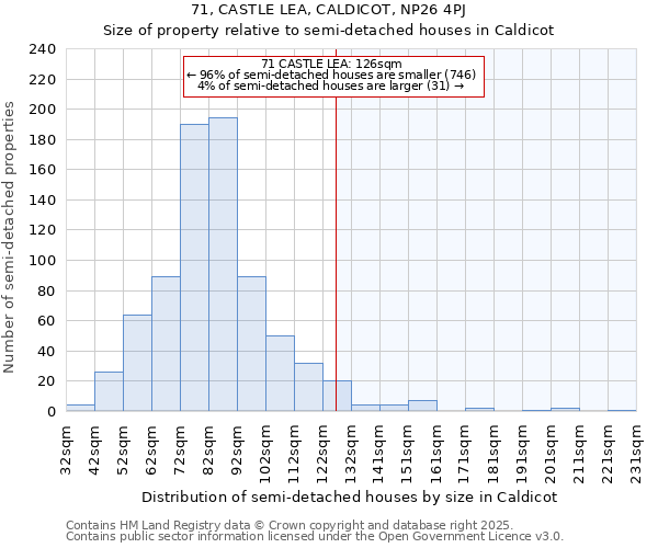 71, CASTLE LEA, CALDICOT, NP26 4PJ: Size of property relative to semi-detached houses houses in Caldicot