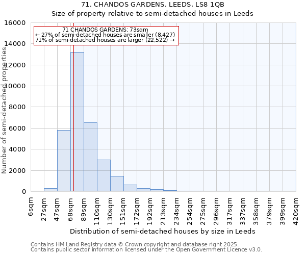 71, CHANDOS GARDENS, LEEDS, LS8 1QB: Size of property relative to semi-detached houses houses in Leeds