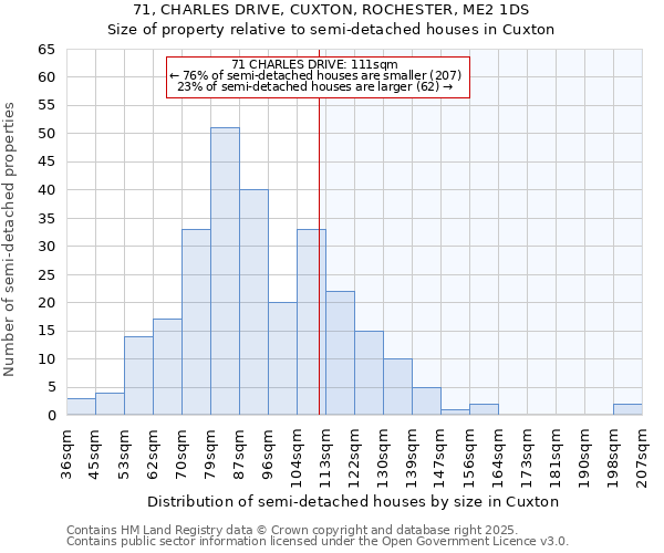 71, CHARLES DRIVE, CUXTON, ROCHESTER, ME2 1DS: Size of property relative to semi-detached houses houses in Cuxton