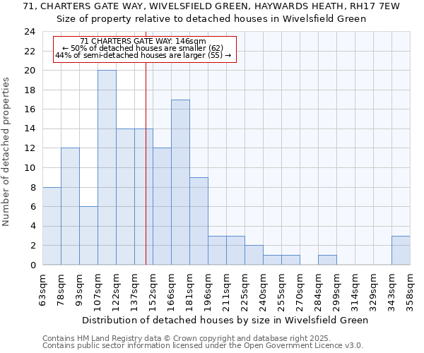 71, CHARTERS GATE WAY, WIVELSFIELD GREEN, HAYWARDS HEATH, RH17 7EW: Size of property relative to detached houses houses in Wivelsfield Green