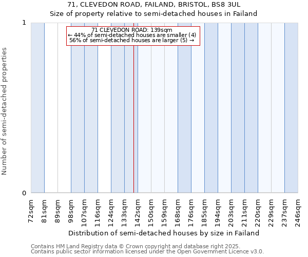 71, CLEVEDON ROAD, FAILAND, BRISTOL, BS8 3UL: Size of property relative to semi-detached houses houses in Failand