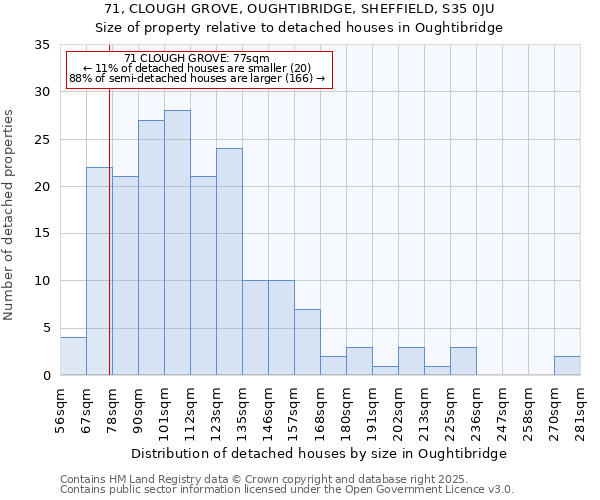 71, CLOUGH GROVE, OUGHTIBRIDGE, SHEFFIELD, S35 0JU: Size of property relative to detached houses houses in Oughtibridge