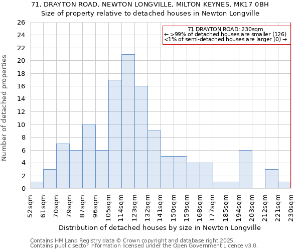 71, DRAYTON ROAD, NEWTON LONGVILLE, MILTON KEYNES, MK17 0BH: Size of property relative to detached houses in Newton Longville