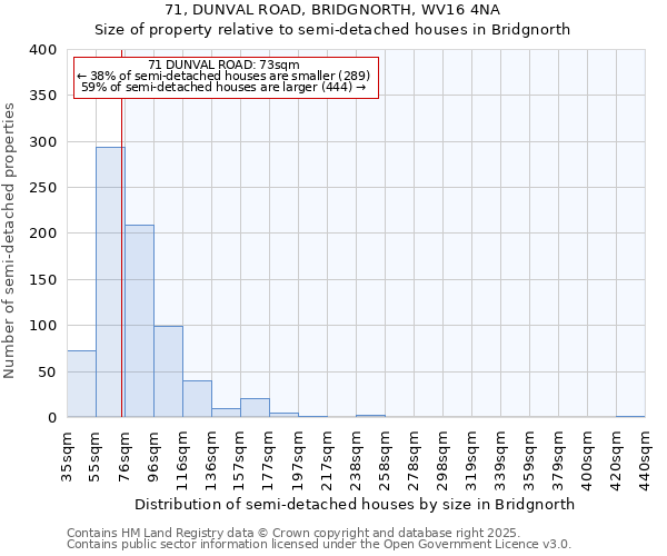71, DUNVAL ROAD, BRIDGNORTH, WV16 4NA: Size of property relative to semi-detached houses houses in Bridgnorth