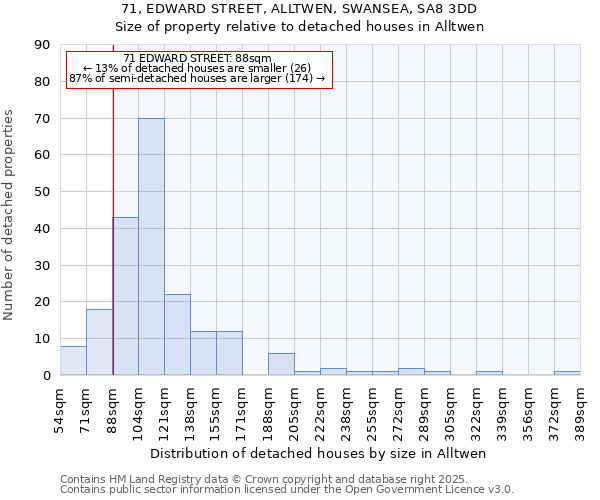 71, EDWARD STREET, ALLTWEN, SWANSEA, SA8 3DD: Size of property relative to detached houses houses in Alltwen