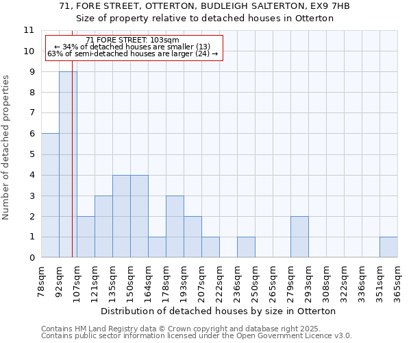 71, FORE STREET, OTTERTON, BUDLEIGH SALTERTON, EX9 7HB: Size of property relative to detached houses houses in Otterton