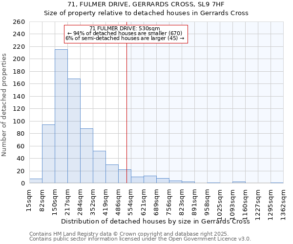 71, FULMER DRIVE, GERRARDS CROSS, SL9 7HF: Size of property relative to detached houses houses in Gerrards Cross