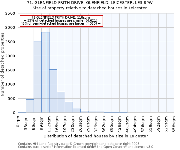 71, GLENFIELD FRITH DRIVE, GLENFIELD, LEICESTER, LE3 8PW: Size of property relative to detached houses houses in Leicester
