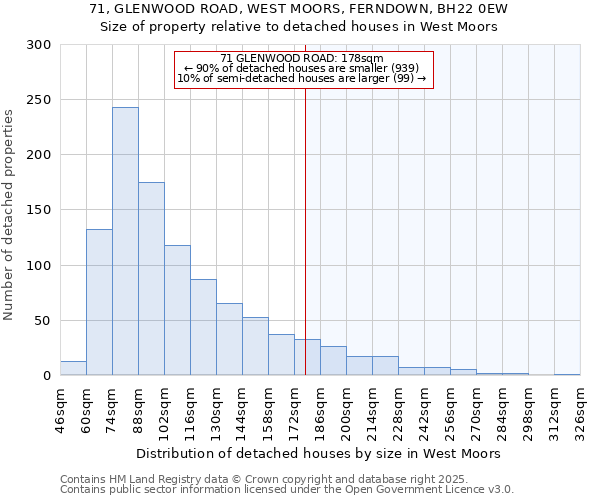71, GLENWOOD ROAD, WEST MOORS, FERNDOWN, BH22 0EW: Size of property relative to detached houses houses in West Moors