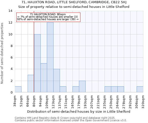 71, HAUXTON ROAD, LITTLE SHELFORD, CAMBRIDGE, CB22 5HJ: Size of property relative to semi-detached houses houses in Little Shelford