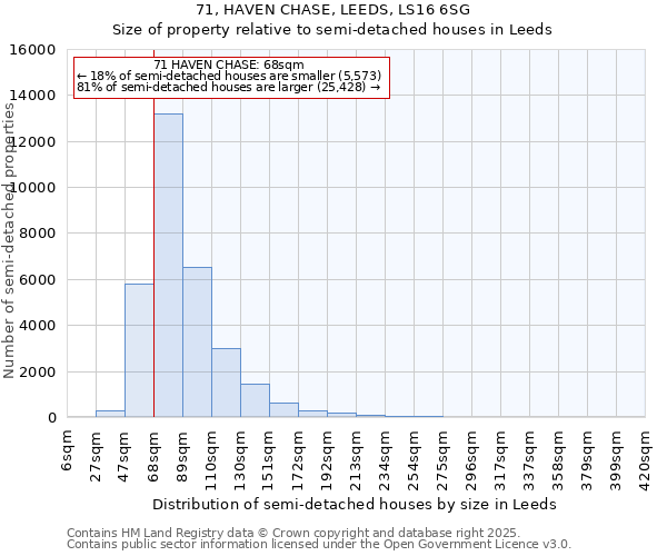 71, HAVEN CHASE, LEEDS, LS16 6SG: Size of property relative to semi-detached houses houses in Leeds