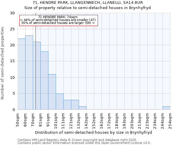 71, HENDRE PARK, LLANGENNECH, LLANELLI, SA14 8UR: Size of property relative to detached houses in Brynhyfryd