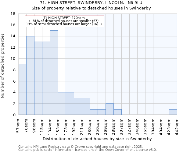 71, HIGH STREET, SWINDERBY, LINCOLN, LN6 9LU: Size of property relative to detached houses houses in Swinderby