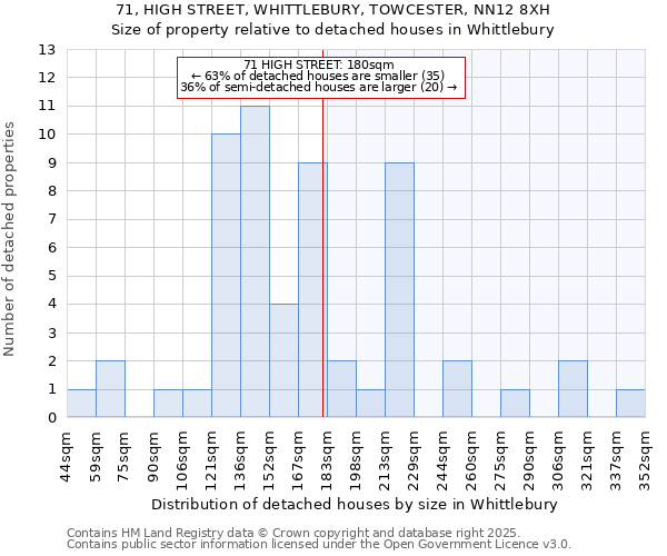 71, HIGH STREET, WHITTLEBURY, TOWCESTER, NN12 8XH: Size of property relative to detached houses houses in Whittlebury