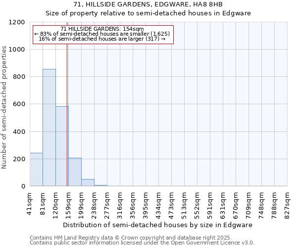 71, HILLSIDE GARDENS, EDGWARE, HA8 8HB: Size of property relative to semi-detached houses houses in Edgware
