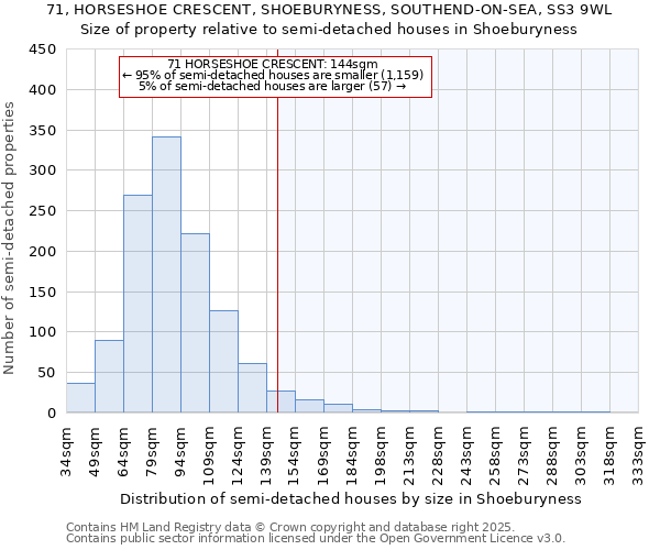 71, HORSESHOE CRESCENT, SHOEBURYNESS, SOUTHEND-ON-SEA, SS3 9WL: Size of property relative to semi-detached houses houses in Shoeburyness