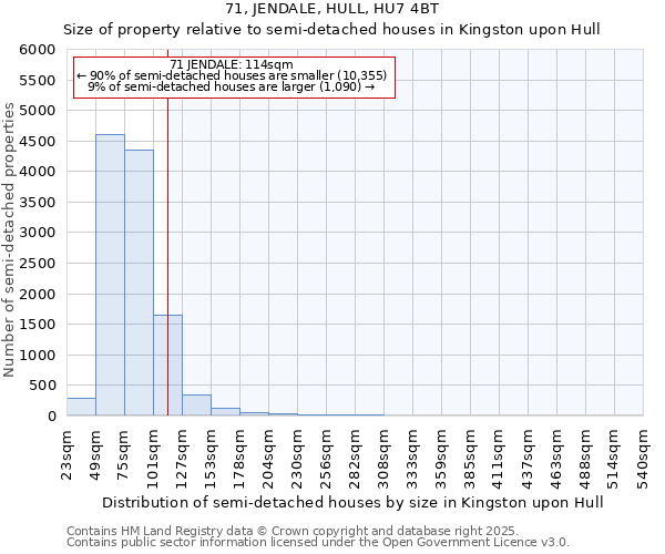 71, JENDALE, HULL, HU7 4BT: Size of property relative to semi-detached houses houses in Kingston upon Hull