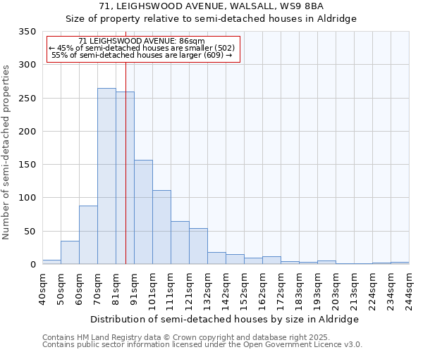 71, LEIGHSWOOD AVENUE, WALSALL, WS9 8BA: Size of property relative to semi-detached houses houses in Aldridge