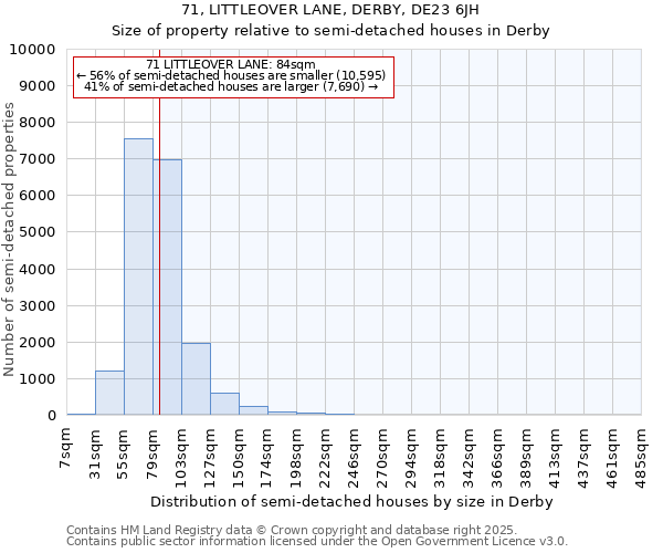 71, LITTLEOVER LANE, DERBY, DE23 6JH: Size of property relative to semi-detached houses houses in Derby