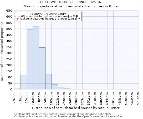 71, LULWORTH DRIVE, PINNER, HA5 1NF: Size of property relative to semi-detached houses houses in Pinner