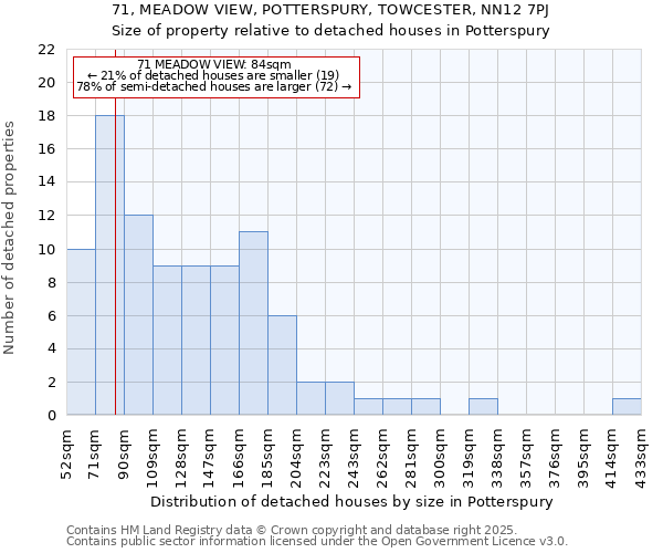 71, MEADOW VIEW, POTTERSPURY, TOWCESTER, NN12 7PJ: Size of property relative to detached houses houses in Potterspury