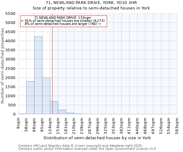 71, NEWLAND PARK DRIVE, YORK, YO10 3HR: Size of property relative to semi-detached houses houses in York
