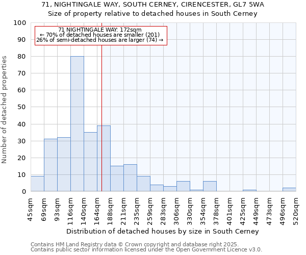 71, NIGHTINGALE WAY, SOUTH CERNEY, CIRENCESTER, GL7 5WA: Size of property relative to detached houses houses in South Cerney