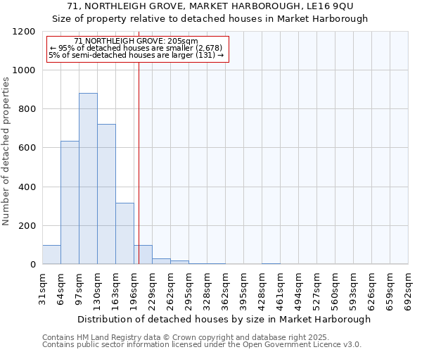 71, NORTHLEIGH GROVE, MARKET HARBOROUGH, LE16 9QU: Size of property relative to detached houses houses in Market Harborough