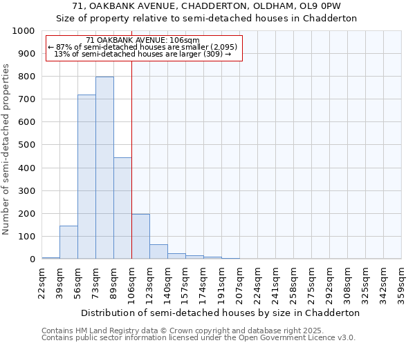 71, OAKBANK AVENUE, CHADDERTON, OLDHAM, OL9 0PW: Size of property relative to semi-detached houses houses in Chadderton