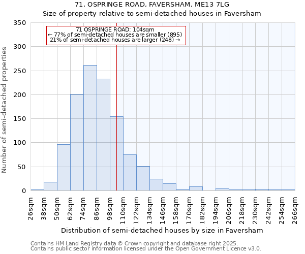 71, OSPRINGE ROAD, FAVERSHAM, ME13 7LG: Size of property relative to semi-detached houses houses in Faversham